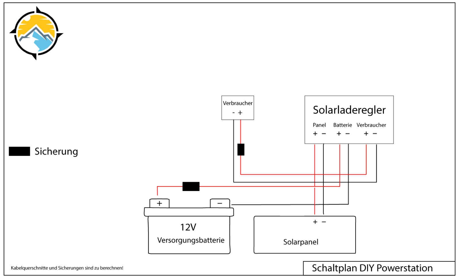 Solarpanel, Laderegler, Batterie, Verbraucher. Zwei Sicherungen: eine dicht an der Batterie, eine vor dem Verbraucher.